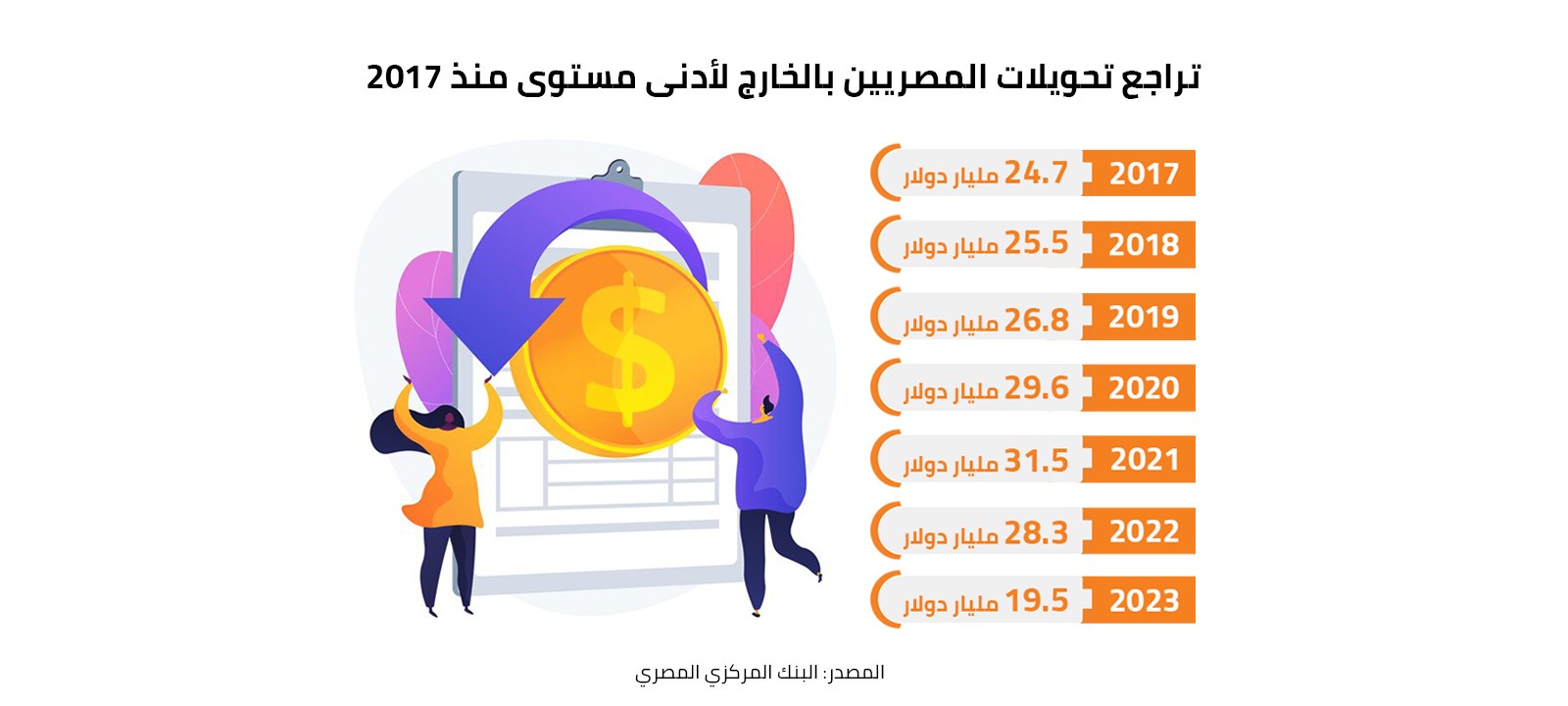 تراجع تحويلات المصريين بالخارج لأدنى مستوى منذ 2017